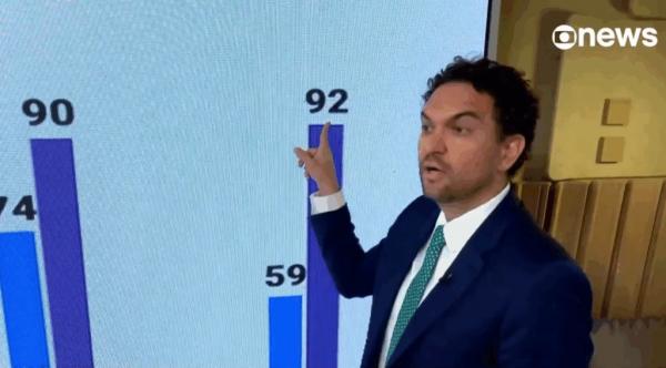 Na GloboNews, diretor da Quaest aponta crescimento de Flávio